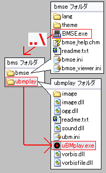 「BMSE.exe の１階層上位のフォルダ」 → 「その中にある ubmplay フォルダ」 → 「その中にある uBMplay.exe」