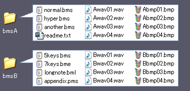 “bmsA” フォルダと “bmsB” フォルダはそれぞれが、自分が使用する譜面・音声・画像ファイル群すべてを収納しています。