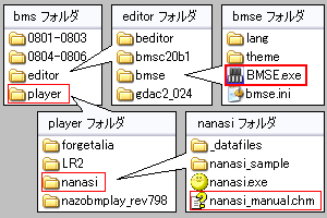 例として以下のディレクトリ構成を仮定します。BMSE.exe からみたとき、ナナシグルーヴマニュアルまでの道順 (パス) が、「1 階層上へ」 → 「1 階層上へ」 → 「player フォルダ」 → 「nanasi フォルダ」 → 「nanasi_manual.chm」 となっている。